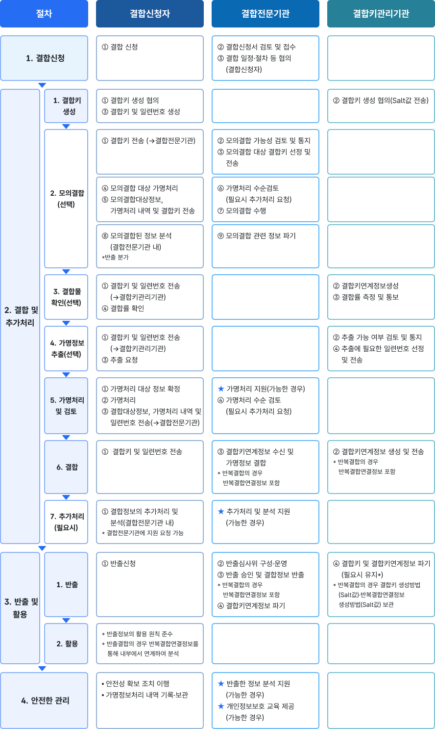 가명정보 결합 상세 절차