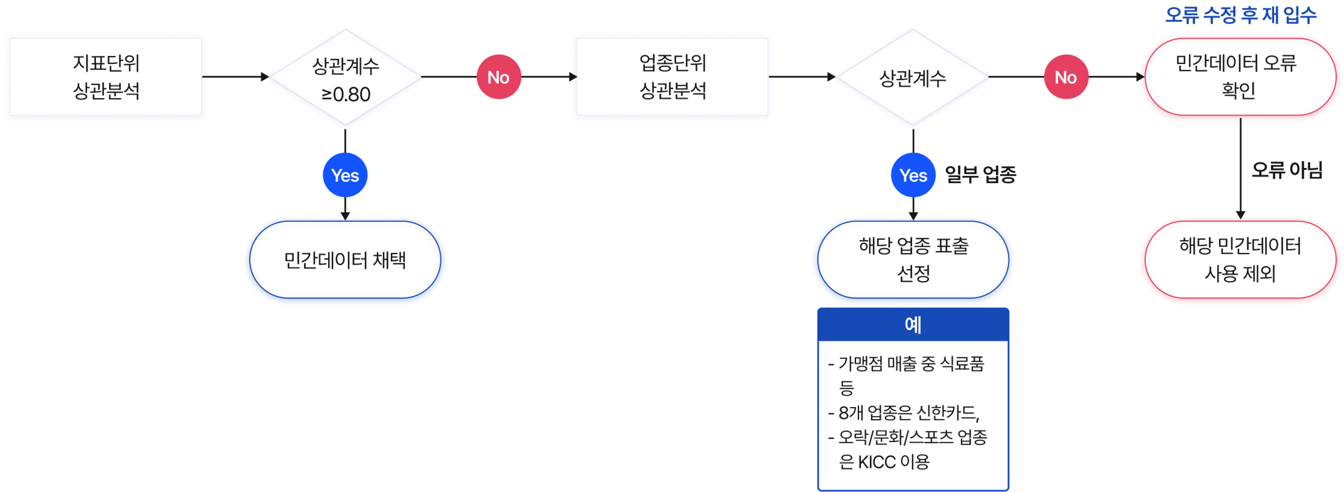 지표와 업종별 타당성 분석 흐름도 