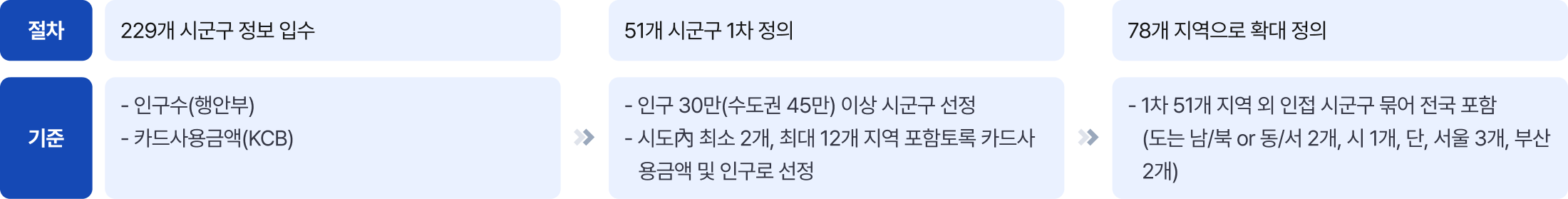 78개 시군구 재정의  