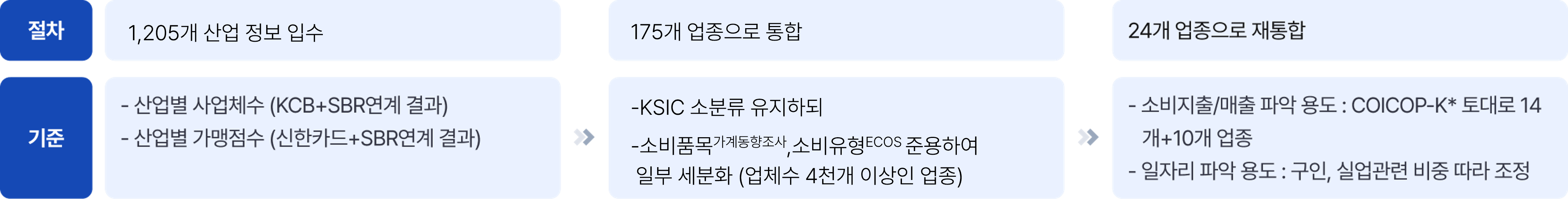 통합 업종 재정의  