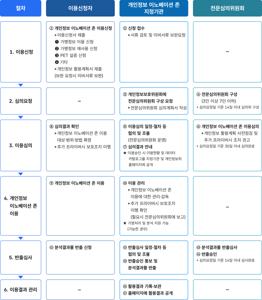 개인정보 이노베이션 존 이용 절차 순서도. 6단계의 주요 절차와 이용신청자, 지정기관, 전문심의위원회의 역할이 명시되어 있습니다. 1. 이용신청: 이용신청자가 이용신청서(가명정보 이용, 재사용, PET 실증 등)와 활용계획서를 제출하면, 지정기관은 접수 후 서류를 검토하고 미비서류 보완을 요청합니다. 2. 심의요청: 지정기관이 개인정보보호위원회에 전문심의위원회(3~7인, 14일 이내 구성) 구성을 요청하고 심의계획서를 작성합니다. 3. 이용심의: 전문심의위원회가 심의 일정과 절차를 협의 및 조율하여 이용심의를 진행합니다. 심의에서는 활용계획 사전점검 및 추가 프라이버시 조치 권고가 이루어지며, 심의요청일 기준 30일 이내에 완료됩니다. 이용신청자는 심의결과를 확인하여 이용 대상, 범위, 방법을 확정하고 추가 보호조치를 이행합니다. (이용 승인 시 이용현황 및 데이터 카탈로그가 지정기관 및 개인정보위 홈페이지에 공개됩니다.) 4. 개인정보 이노베이션 존 이용: 이용신청자가 존을 이용하고, 지정기관은 이용 관리·감독 및 추가 보호조치 이행을 확인하며, 가능한 경우 가명처리 및 분석을 지원합니다. 5. 반출심사: 이용신청자가 분석결과물 반출을 신청하면, 지정기관은 심사 일정 협의 및 조율 후 전문심의위원회에 반출심사를 요청하며, 심사요청일 기준 14일 이내에 반출 승인 및 분석결과물을 반출합니다. 6. 이용결과 관리: 지정기관은 활용 결과를 기록·보관하고 홈페이지에 공개합니다.