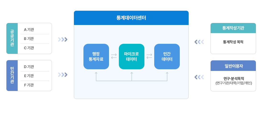 공공기관 (A기관 B기관 C기관) 민간기관 (D기관 E기관 F기관) 통계데이터센터 (통계등록부 마이크로데이터 민간빅데이터) 통계작성기관(통계작성 목적) 일반이용자(연구,분석목적(연구기관/대학/기업/개인))