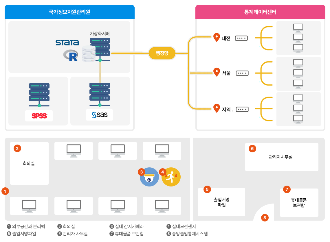 통계데이터센터 분석시스템 - 통계청에서 가상화서버 이용 통계데이터센터에서 각각 대전 서울 부산 라우터와 행정망 연결 통계데이터센터는 1.외부공간과 분리벽 2.중앙 출입통제시스템 3.지역 출입통제시스템 4. 실내 감시카메라 5.실내 모션센서 6.휴대품 보관함 7.출입자 서명파일 8.관리자 사무실 9. 회의실