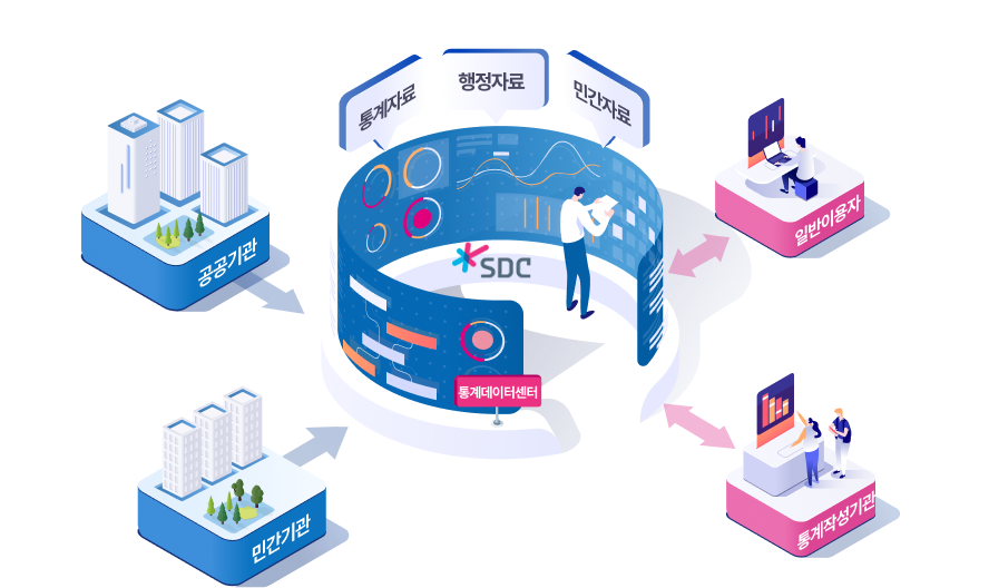 통계데이터센터에서는 통계자료,행정자료,민간자료를 제공하고,공공기관,민간기관,일반이용자,통계작성기관에서 편리하게 이용하도록 구축된 플랫폼입니다.